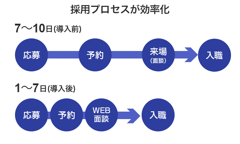 採用プロセス2